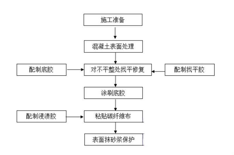 泰来碳纤维加固的优势以及使用方法